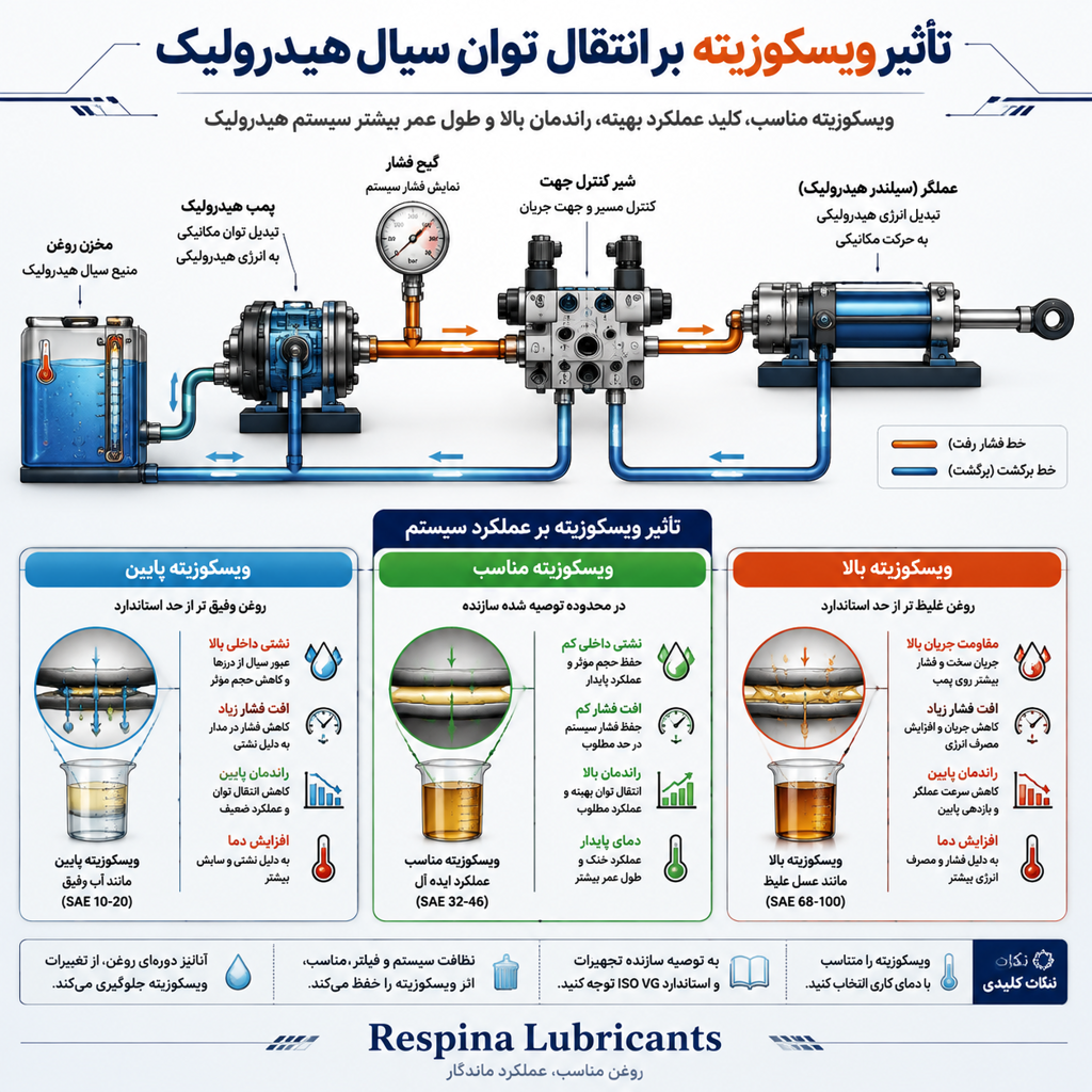 تأثیر ویسکوزیته بر انتقال توان سیال هیدرولیک