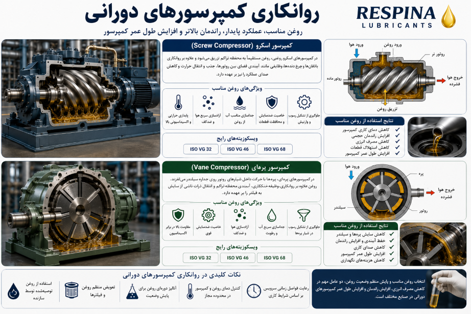 روانکاری کمپرسورهای دورانی (پره‌ای و اسکرو)