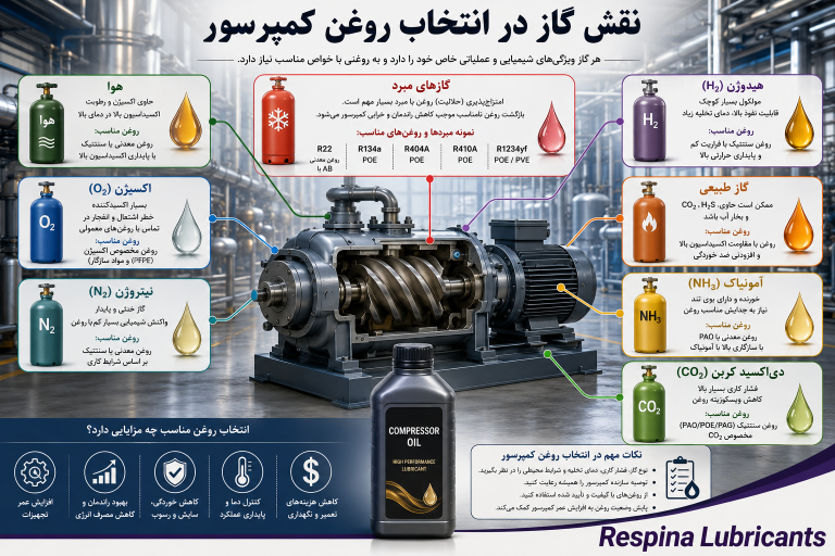 نقش گاز در انتخاب روغن کمپرسور